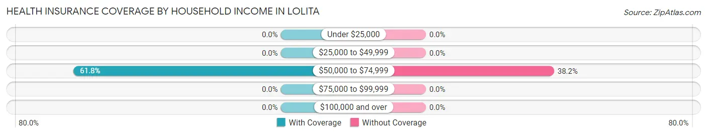 Health Insurance Coverage by Household Income in Lolita