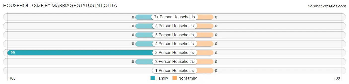 Household Size by Marriage Status in Lolita