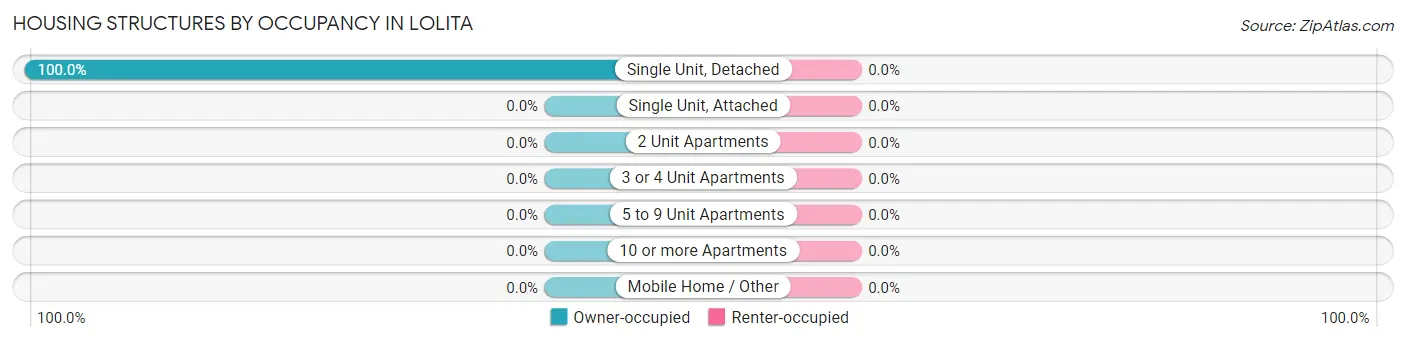 Housing Structures by Occupancy in Lolita