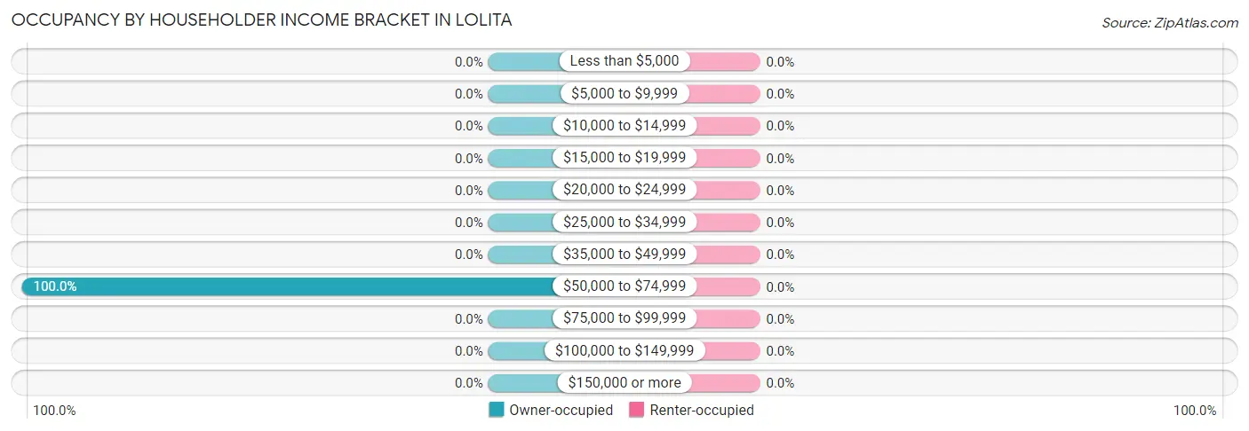Occupancy by Householder Income Bracket in Lolita