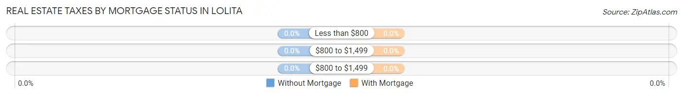 Real Estate Taxes by Mortgage Status in Lolita