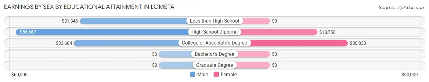 Earnings by Sex by Educational Attainment in Lometa