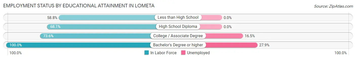 Employment Status by Educational Attainment in Lometa