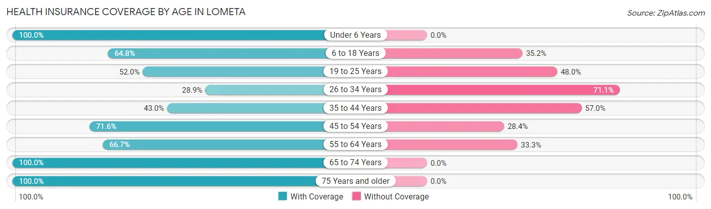 Health Insurance Coverage by Age in Lometa