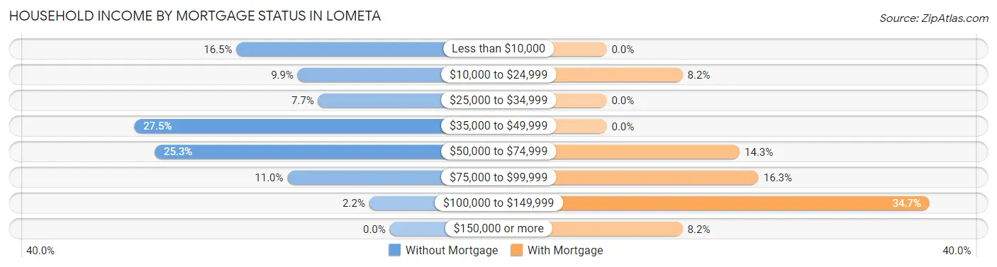Household Income by Mortgage Status in Lometa