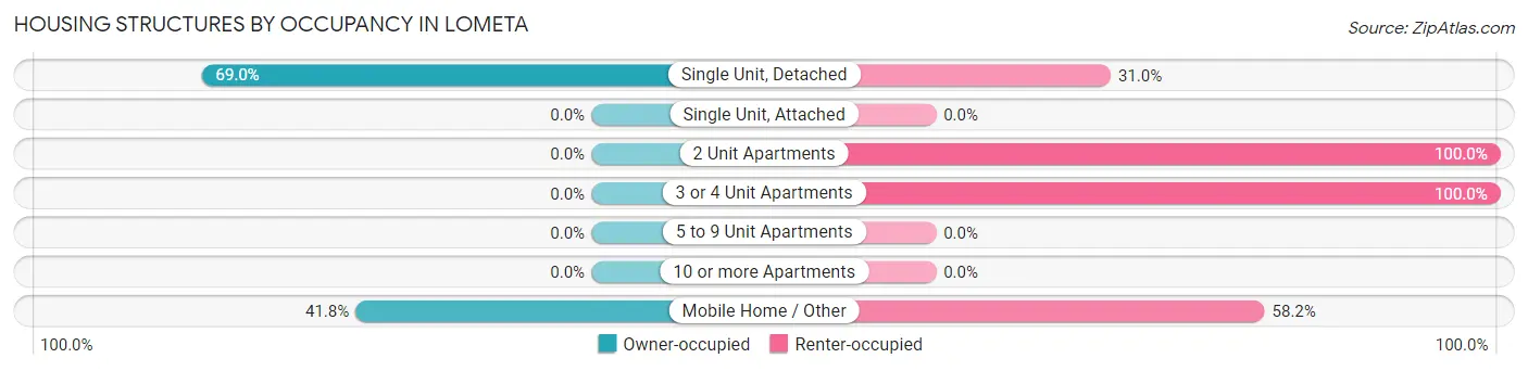 Housing Structures by Occupancy in Lometa