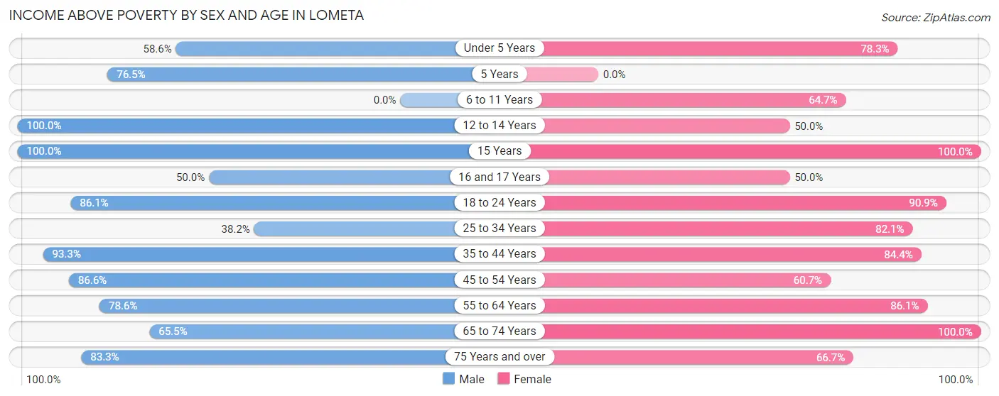 Income Above Poverty by Sex and Age in Lometa