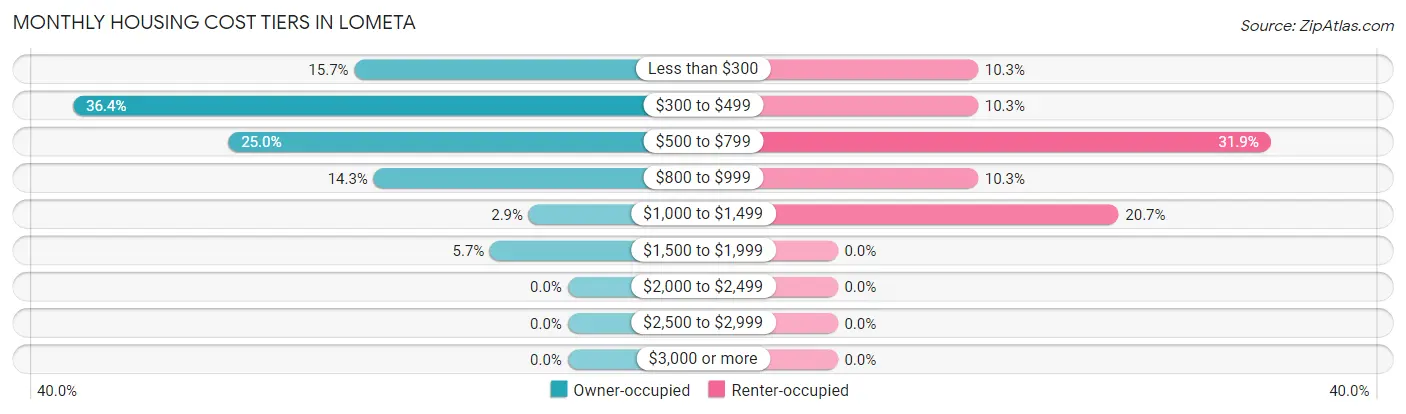 Monthly Housing Cost Tiers in Lometa