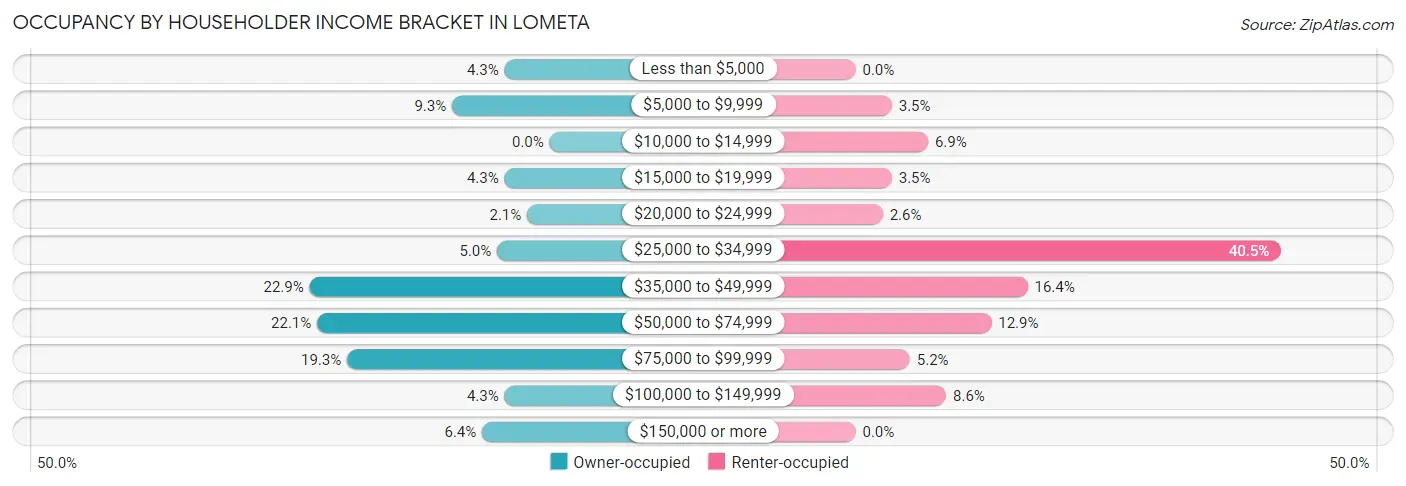 Occupancy by Householder Income Bracket in Lometa