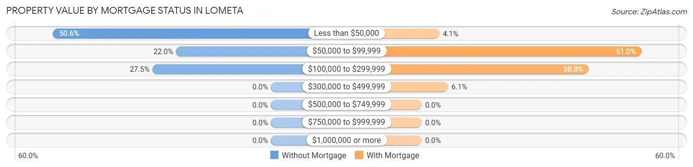 Property Value by Mortgage Status in Lometa