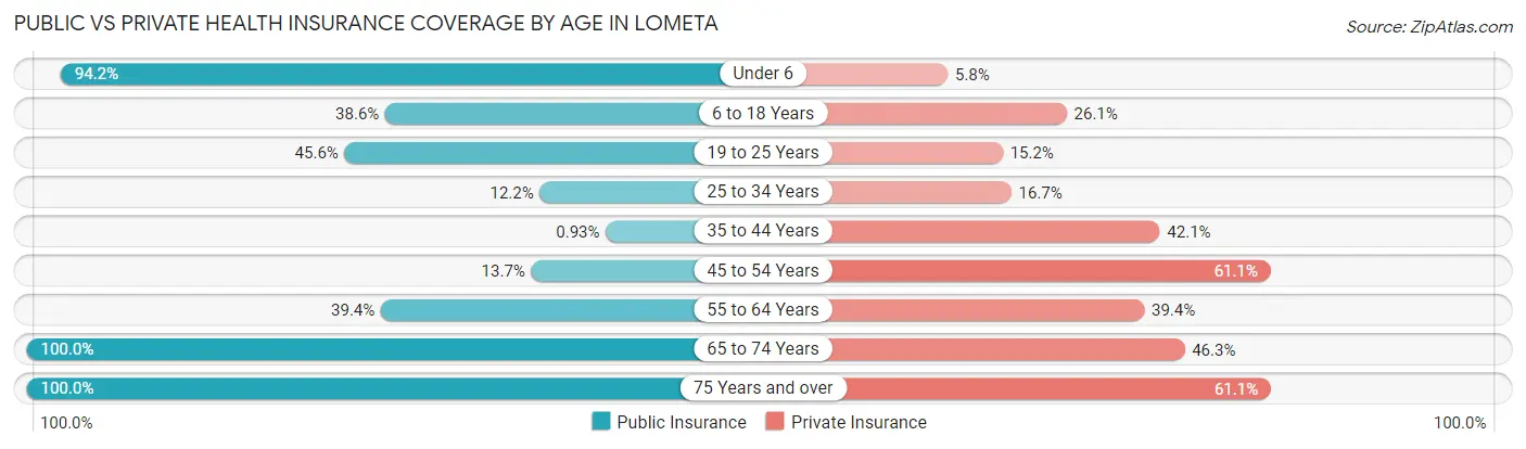 Public vs Private Health Insurance Coverage by Age in Lometa