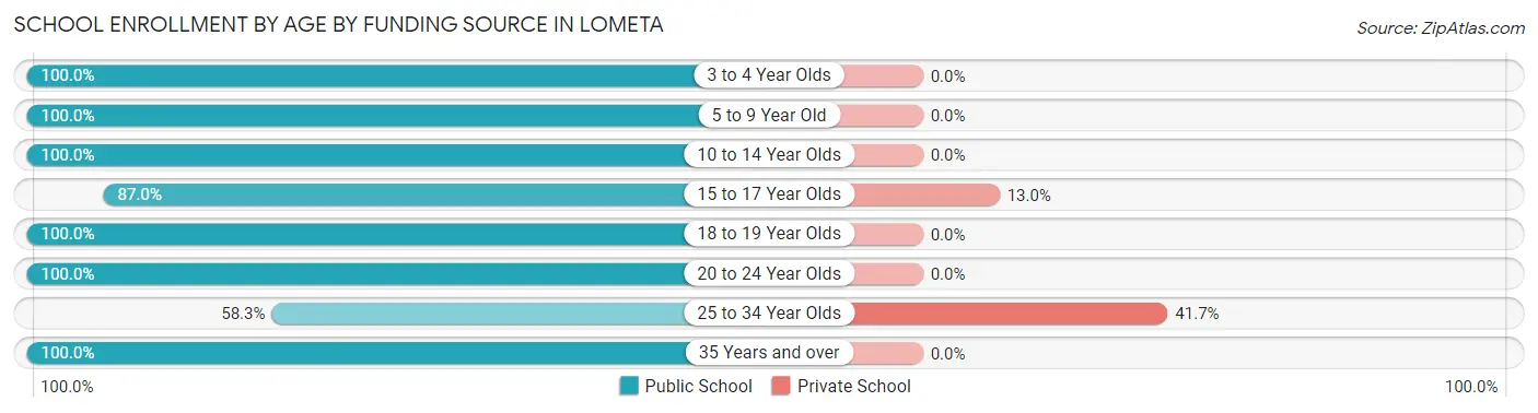 School Enrollment by Age by Funding Source in Lometa