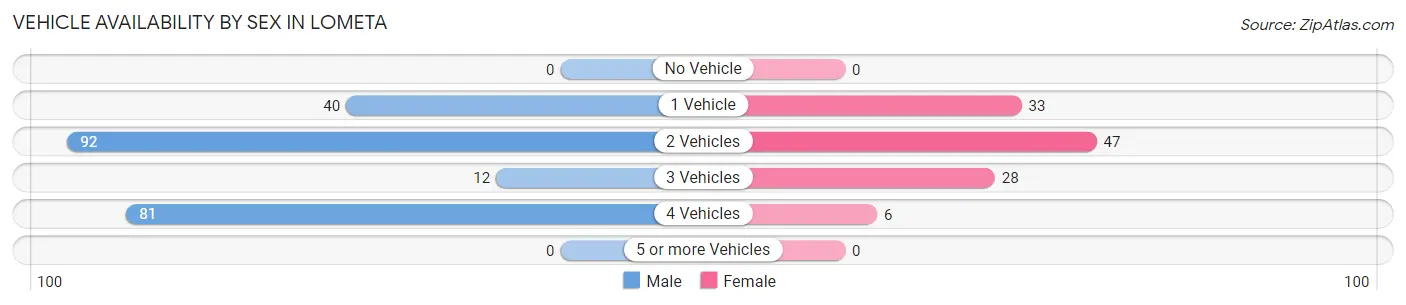 Vehicle Availability by Sex in Lometa
