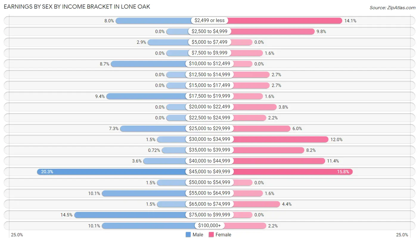 Earnings by Sex by Income Bracket in Lone Oak