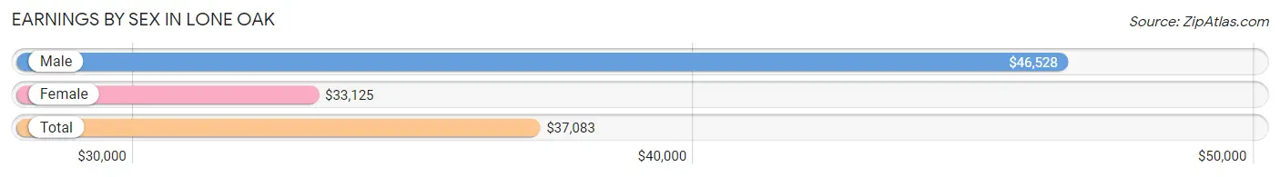 Earnings by Sex in Lone Oak