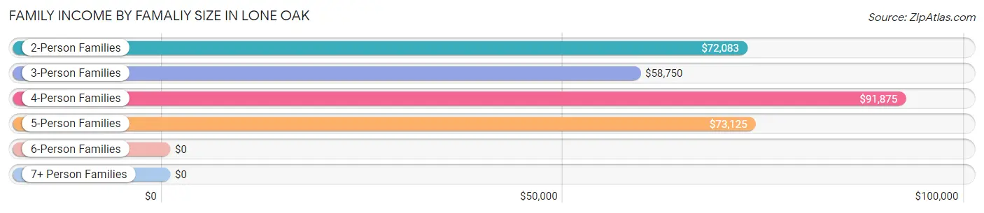 Family Income by Famaliy Size in Lone Oak