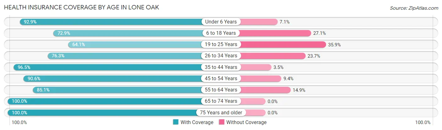 Health Insurance Coverage by Age in Lone Oak