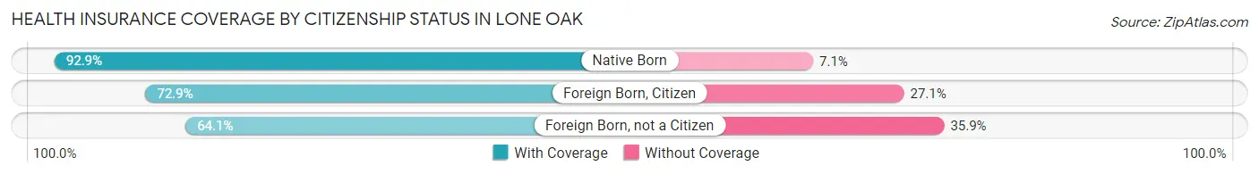 Health Insurance Coverage by Citizenship Status in Lone Oak
