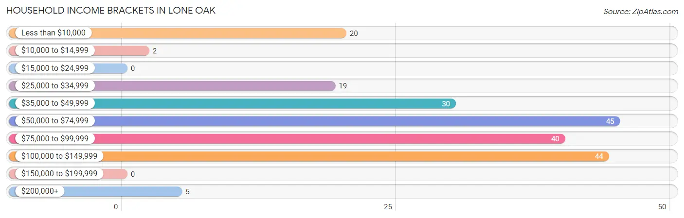 Household Income Brackets in Lone Oak