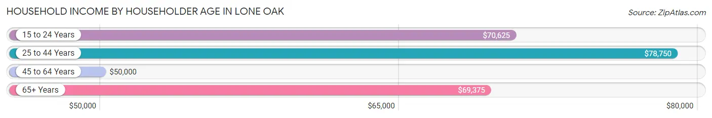 Household Income by Householder Age in Lone Oak