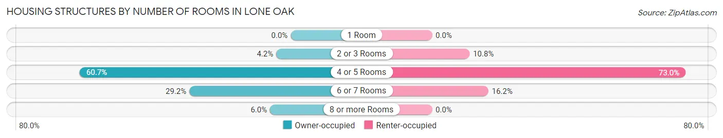 Housing Structures by Number of Rooms in Lone Oak