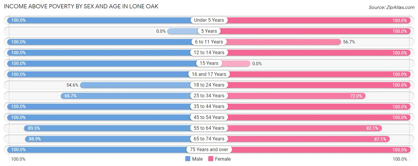 Income Above Poverty by Sex and Age in Lone Oak