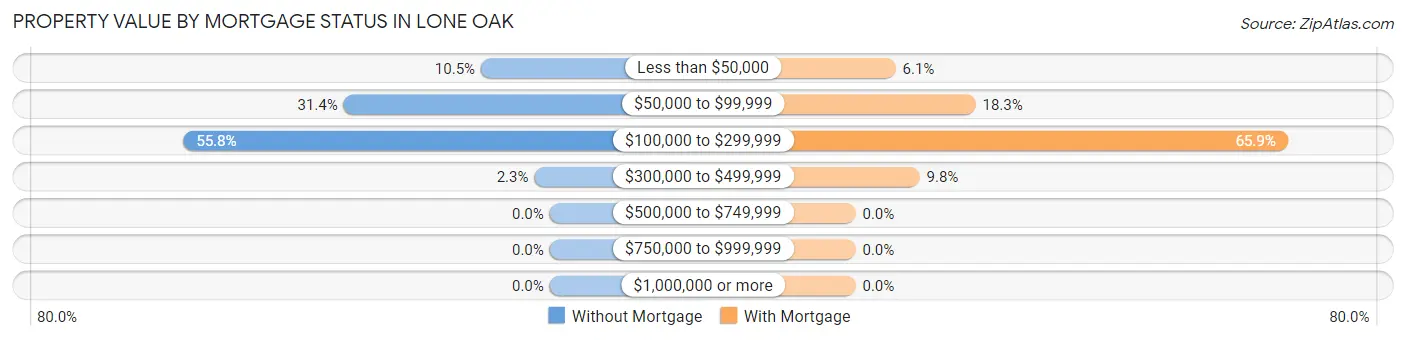 Property Value by Mortgage Status in Lone Oak