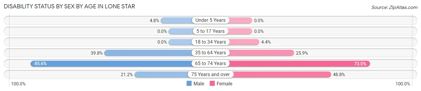 Disability Status by Sex by Age in Lone Star