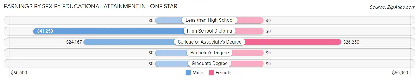 Earnings by Sex by Educational Attainment in Lone Star