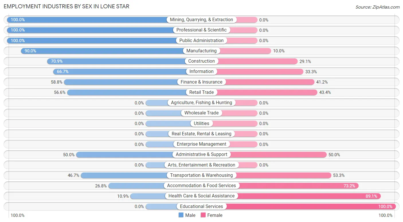 Employment Industries by Sex in Lone Star