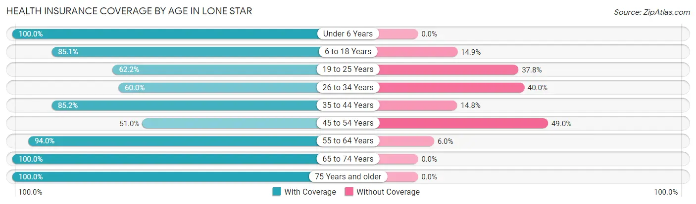 Health Insurance Coverage by Age in Lone Star