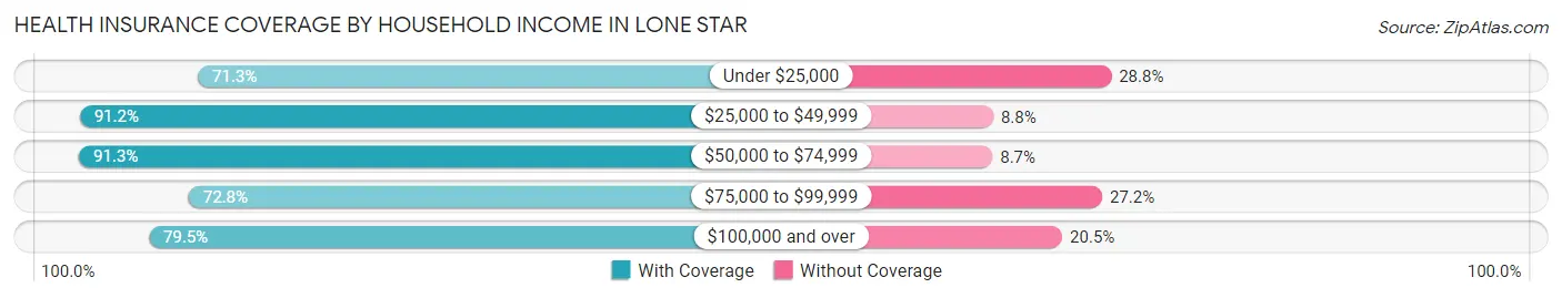 Health Insurance Coverage by Household Income in Lone Star