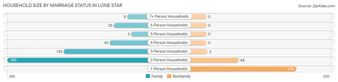 Household Size by Marriage Status in Lone Star