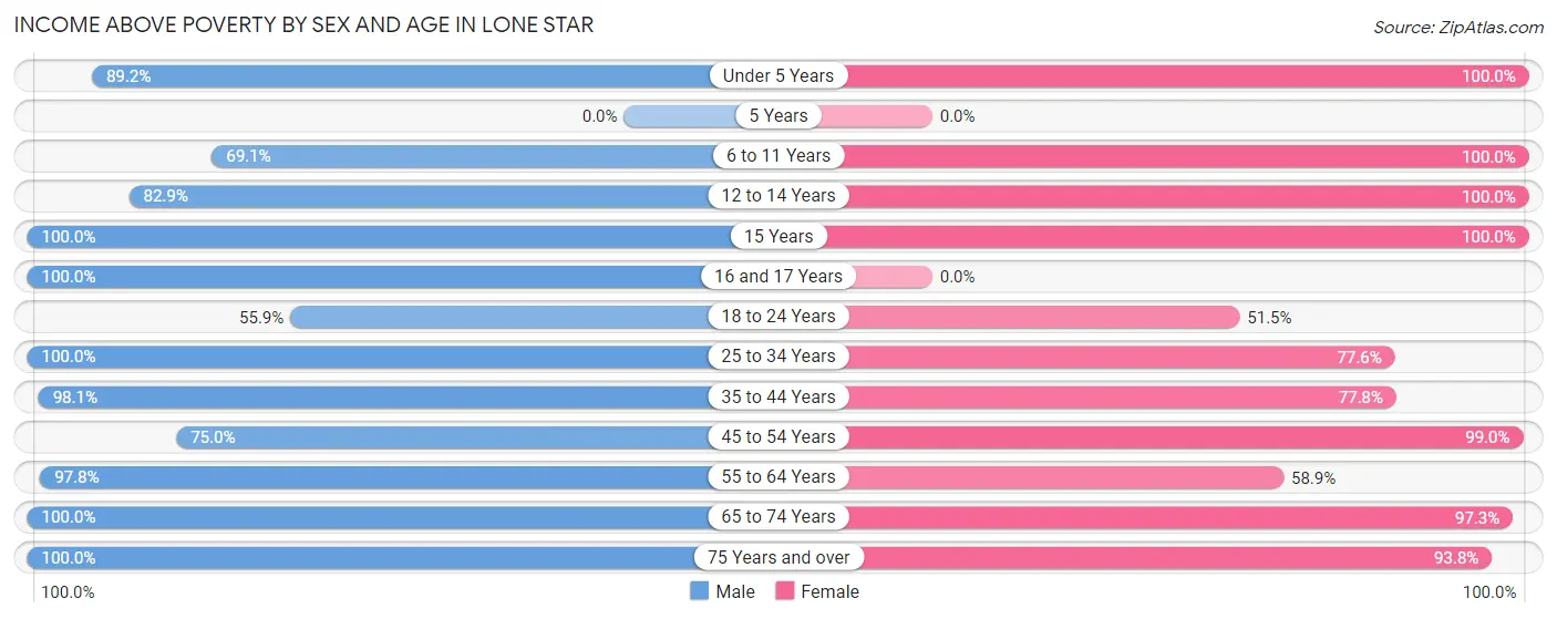 Income Above Poverty by Sex and Age in Lone Star