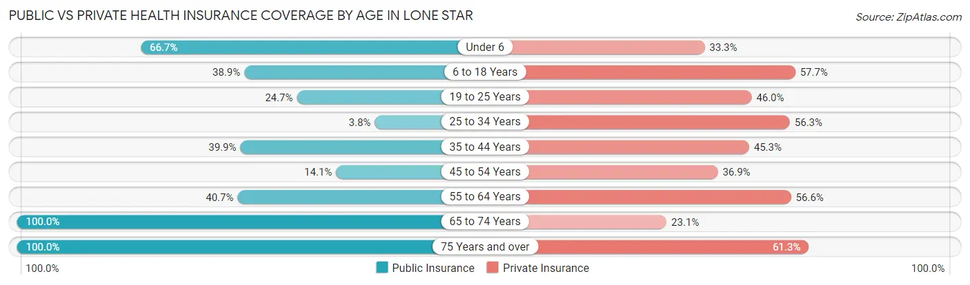 Public vs Private Health Insurance Coverage by Age in Lone Star