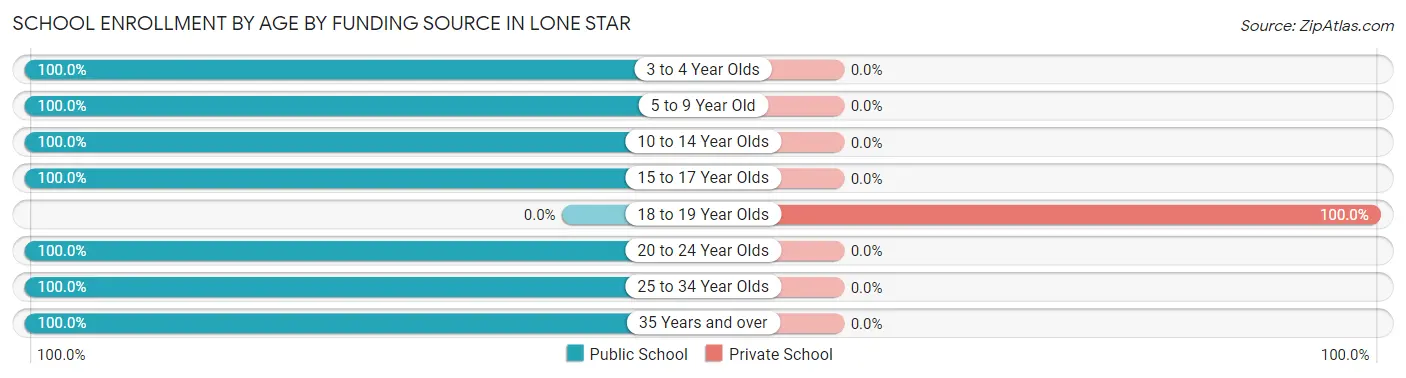 School Enrollment by Age by Funding Source in Lone Star