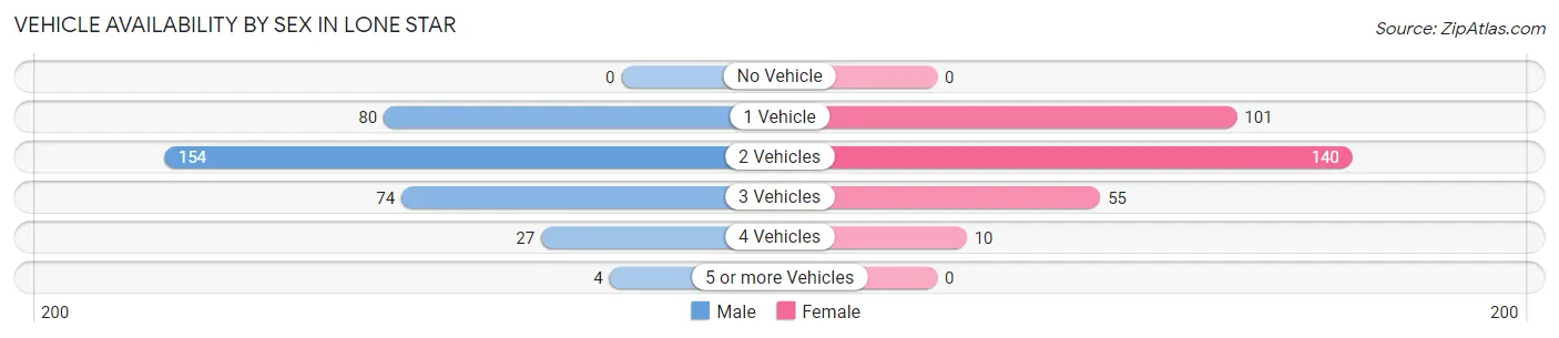 Vehicle Availability by Sex in Lone Star