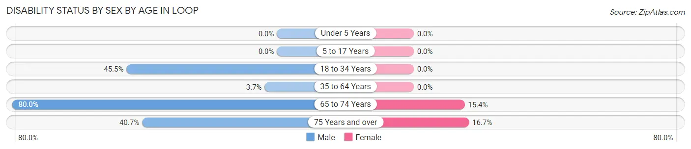 Disability Status by Sex by Age in Loop
