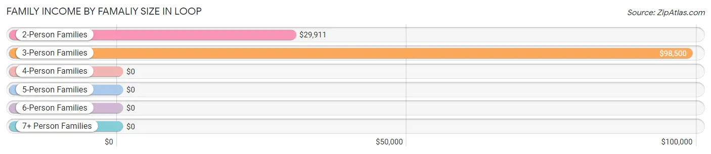 Family Income by Famaliy Size in Loop