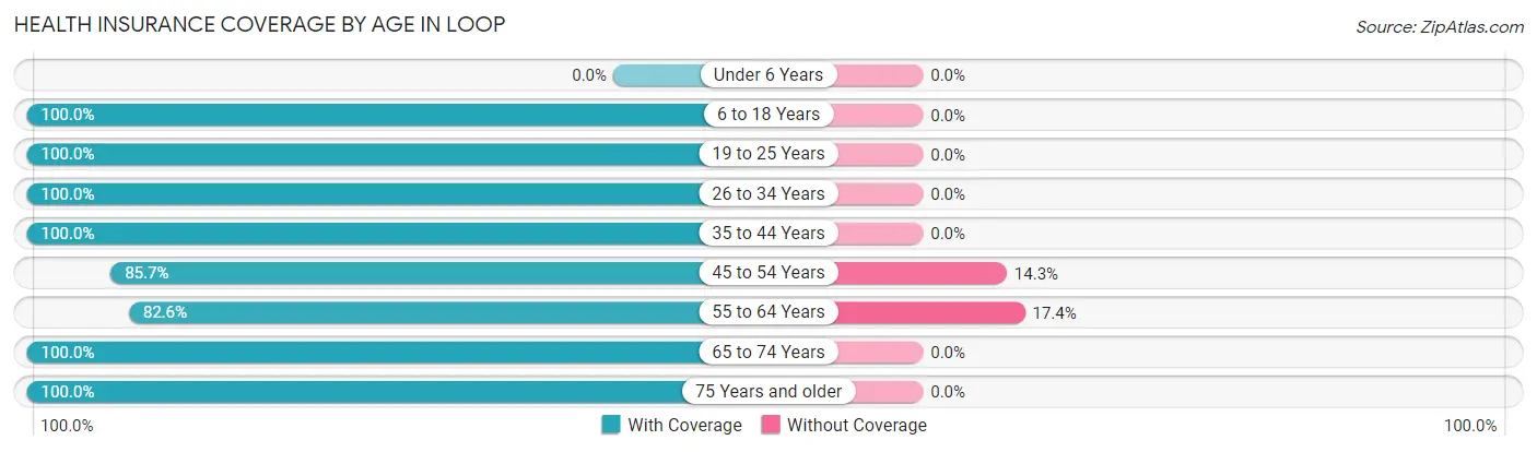 Health Insurance Coverage by Age in Loop