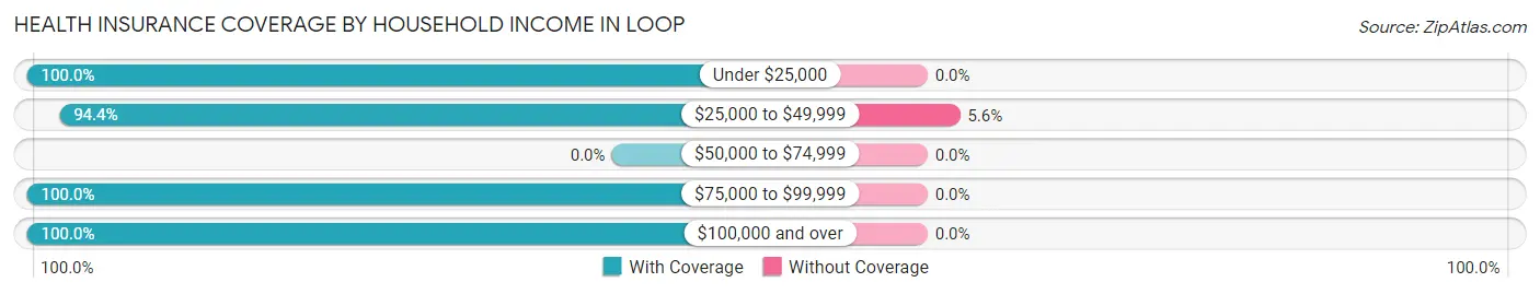 Health Insurance Coverage by Household Income in Loop