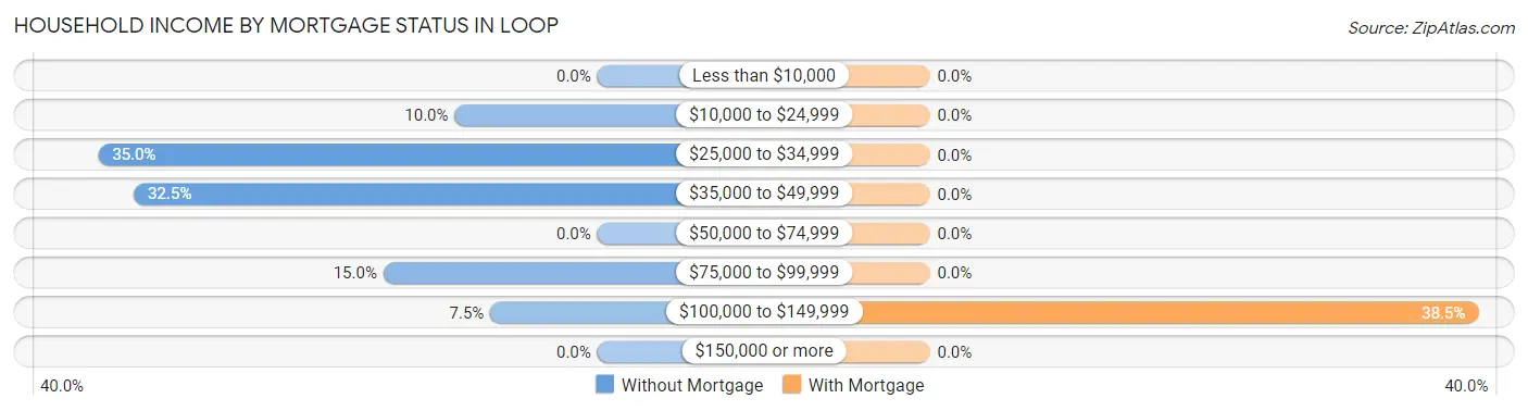 Household Income by Mortgage Status in Loop