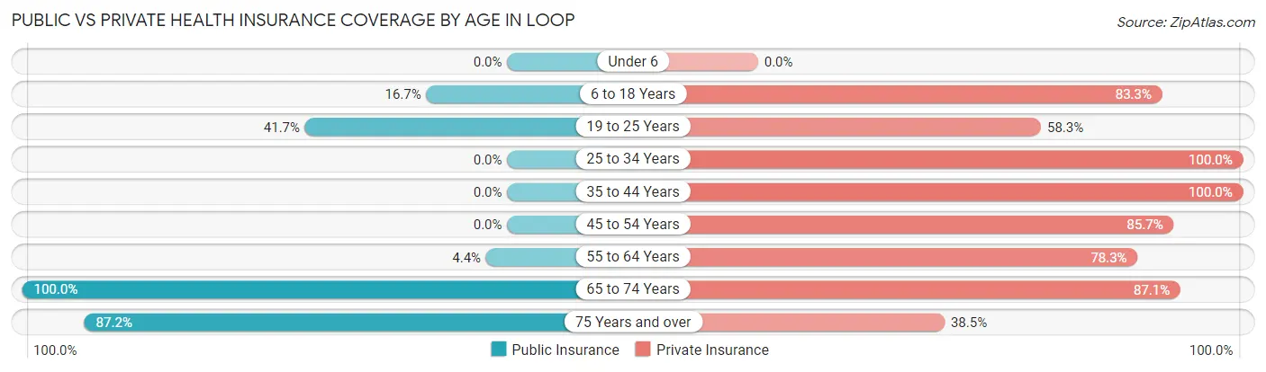 Public vs Private Health Insurance Coverage by Age in Loop