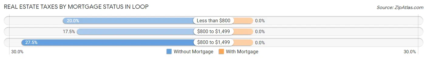 Real Estate Taxes by Mortgage Status in Loop