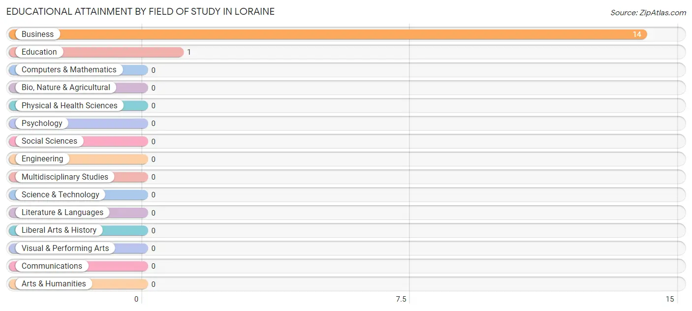 Educational Attainment by Field of Study in Loraine