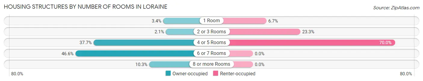 Housing Structures by Number of Rooms in Loraine