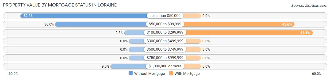 Property Value by Mortgage Status in Loraine