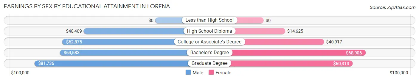Earnings by Sex by Educational Attainment in Lorena