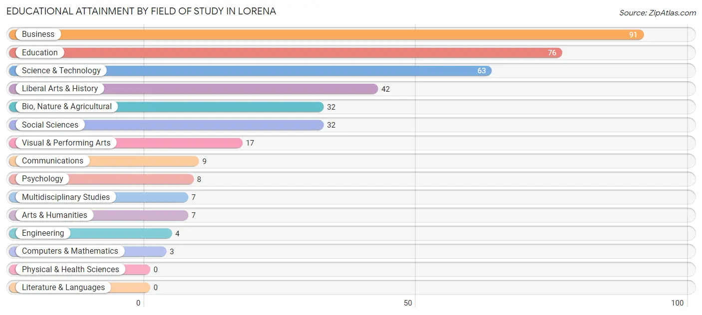 Educational Attainment by Field of Study in Lorena