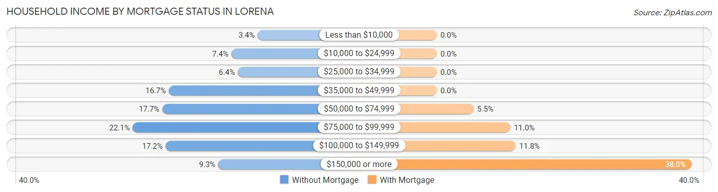 Household Income by Mortgage Status in Lorena